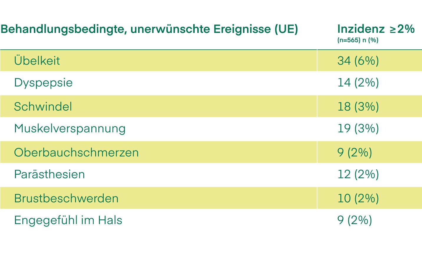 Tabelle zeigt behandlungsbedingte unerwünschte Ereignisse (UE) mit einer Inzidenz von ≥2 % bei 565 Patienten. Aufgelistet sind: Übelkeit 34 Fälle (6 %), Dyspepsie 14 Fälle (2 %), Schwindel 18 Fälle (3 %), Muskelverspannung 19 Fälle (3 %), Oberbauchschmerzen 9 Fälle (2 %), Parästhesien 12 Fälle (2 %), Brustbeschwerden 10 Fälle (2 %) und Engegefühl im Hals 9 Fälle (2 %). Gelb markiert sind die Zeilen Übelkeit, Schwindel, Oberbauchschmerzen und Brustbeschwerden.