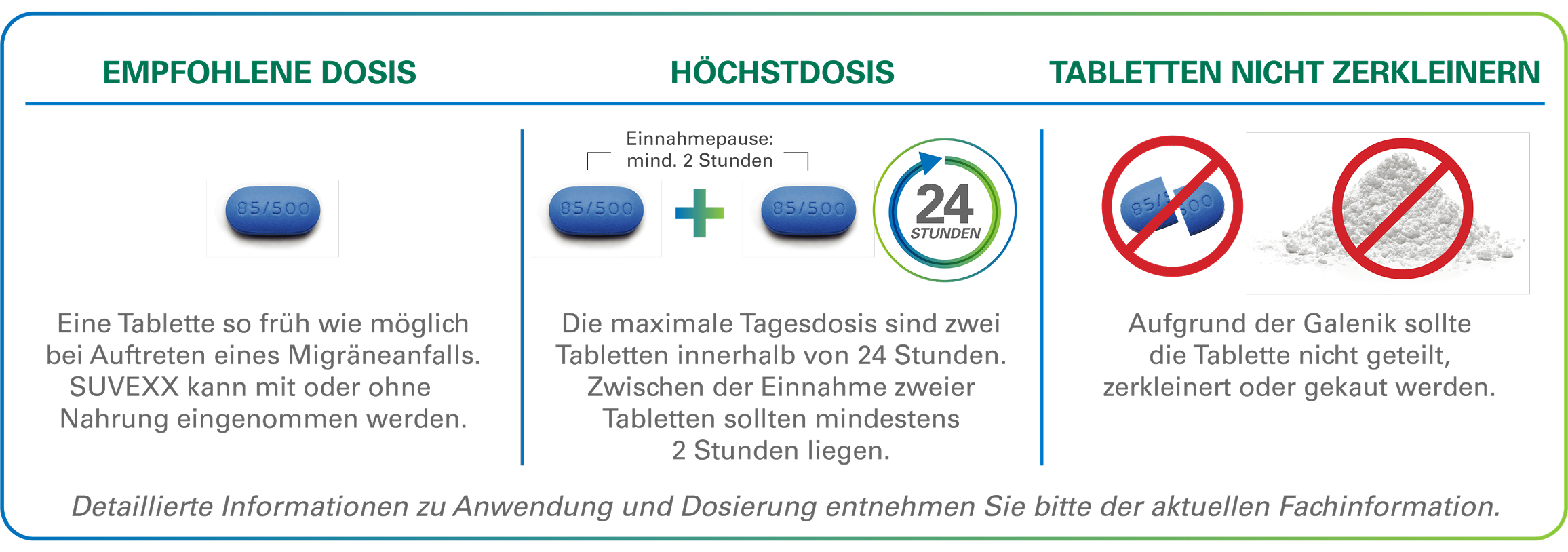 Infografik zu Dosierungshinweisen für Suvexx. Links: empfohlene Dosis, eine Tablette so früh wie möglich bei Migräneanfall, mit oder ohne Nahrung. Mitte: Höchstdosis, maximal zwei Tabletten innerhalb von 24 Stunden, Einnahmepause mindestens zwei Stunden. Rechts: Tabletten nicht zerkleinern, nicht teilen, kauen oder pulverisieren wegen der besonderen Tablettenzusammensetzung. Hinweis unten: Für detaillierte Informationen bitte aktuelle Fachinformation beachten.