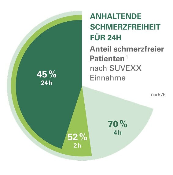 Anteil schmerzfreier Patienten nach SUVEXX Einnahme