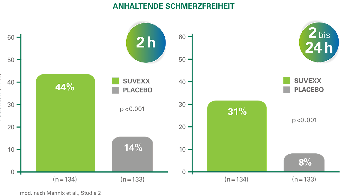 44 % Anhaltende Schmerzfreiheit bei 2 Stunden bei Patienten, die schlecht auf Triptane reagieren (vgl. Placebo 14 % p<0.001)