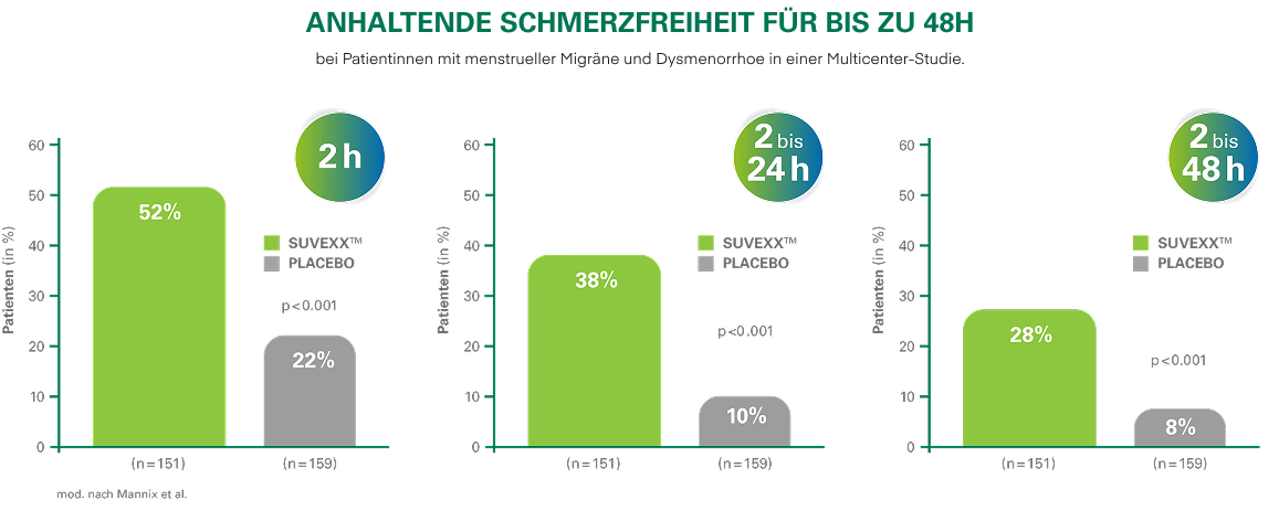 Anhaltende Schmerzfreiheit für bis zu 48 H