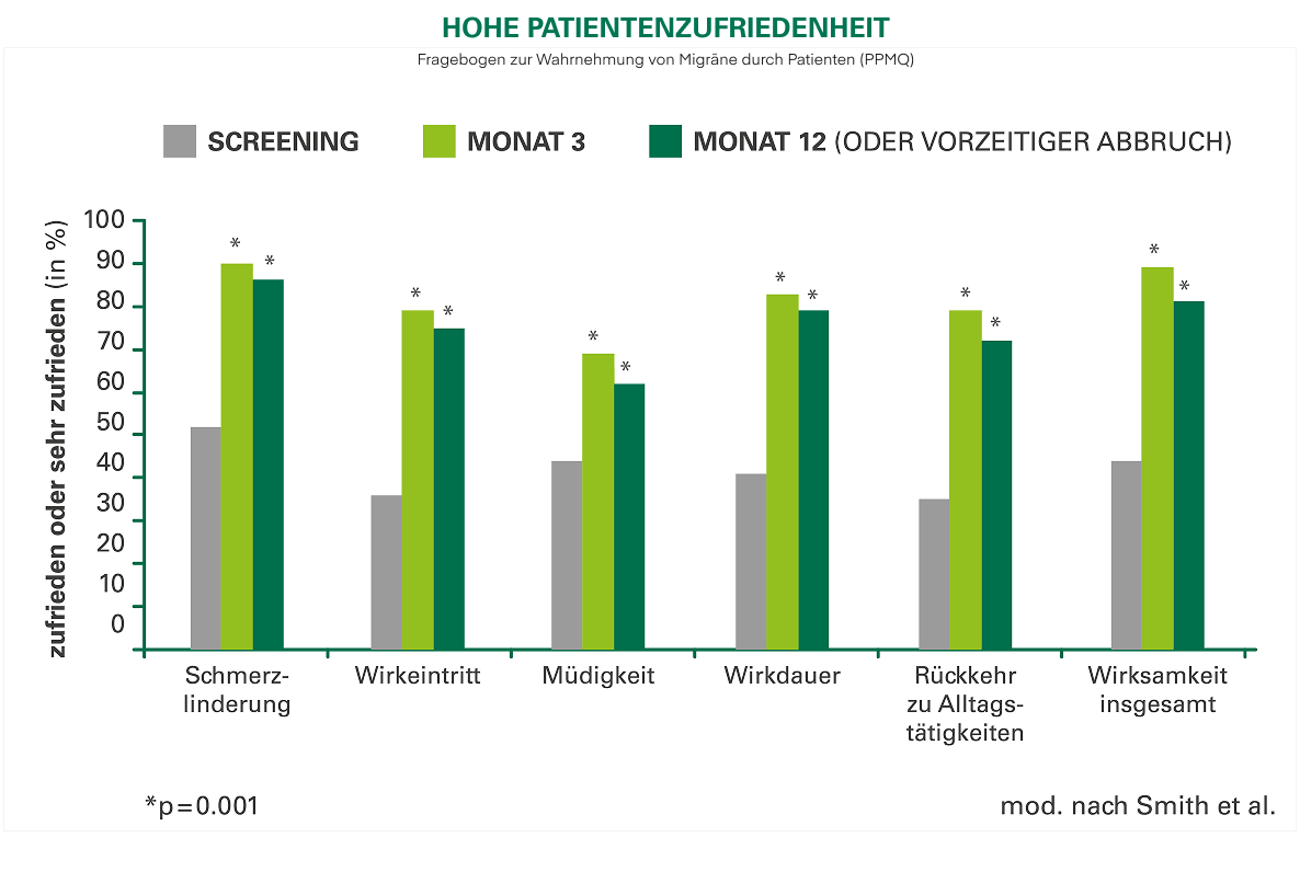 Ergebnisse der Umfrage zur Wahrnehmung von Migräne durch Parienten (PPMQ)