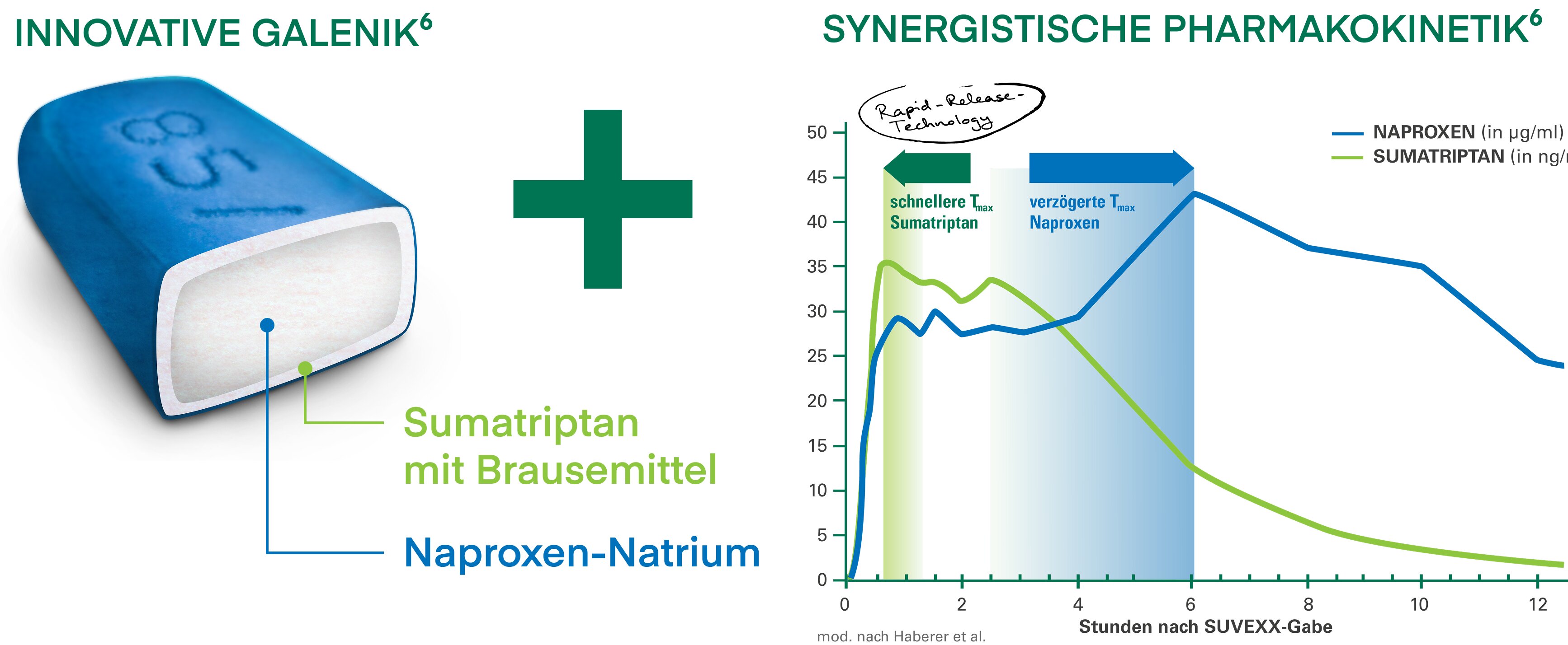 Infografik zu Dosierungshinweisen für Suvexx. Links: empfohlene Dosis, eine Tablette so früh wie möglich bei Migräneanfall, mit oder ohne Nahrung. Mitte: Höchstdosis, maximal zwei Tabletten innerhalb von 24 Stunden, Einnahmepause mindestens zwei Stunden. Rechts: Tabletten nicht zerkleinern, nicht teilen, kauen oder pulverisieren wegen der besonderen Tablettenzusammensetzung. Hinweis unten: Für detaillierte Informationen bitte aktuelle Fachinformation beachten.