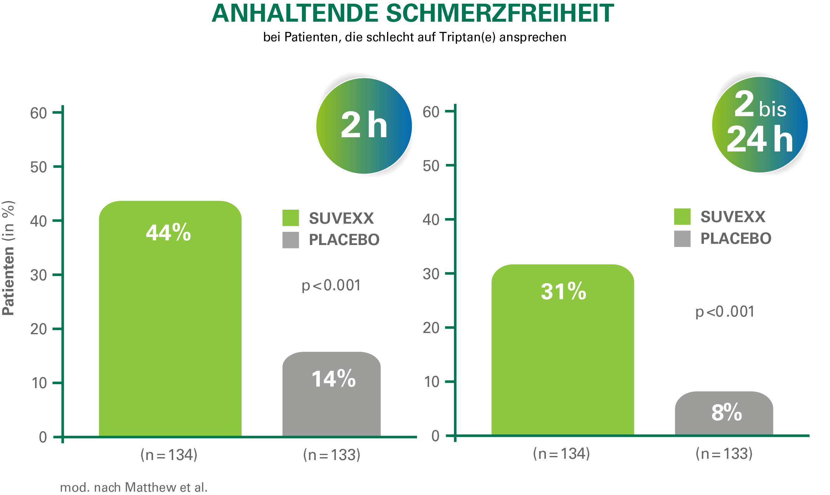 Balkendiagramm zur anhaltenden Schmerzfreiheit unter Suvexx im Vergleich zu Placebo. Links: Nach 2 Stunden sind 44 % der Suvexx-Patienten schmerzfrei, bei Placebo 14 %, n gleich 134 bzw. 133, p kleiner 0,001. Rechts: Schmerzfreiheit zwischen 2 und 24 Stunden bei 31 % unter Suvexx, 8 % unter Placebo, ebenfalls signifikant bei p kleiner 0,001. Balken in Grün für Suvexx und Grau für Placebo. Quelle: modifiziert nach Matthew et al.
