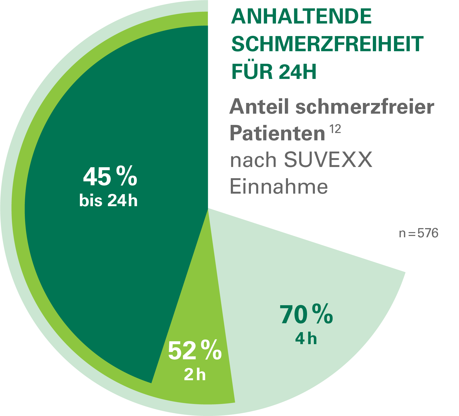 Tortendiagramm zur anhaltenden Schmerzfreiheit nach Suvexx-Einnahme bei 576 Patienten. Nach 2 Stunden sind 52 % der Patienten schmerzfrei, nach 4 Stunden 70 %. 45 % bleiben bis zu 24 Stunden schmerzfrei. Titel der Grafik: ‚Anhaltende Schmerzfreiheit für 24 Stunden‘, Untertitel: ‚Anteil schmerzfreier Patienten nach Suvexx-Einnahme‘.