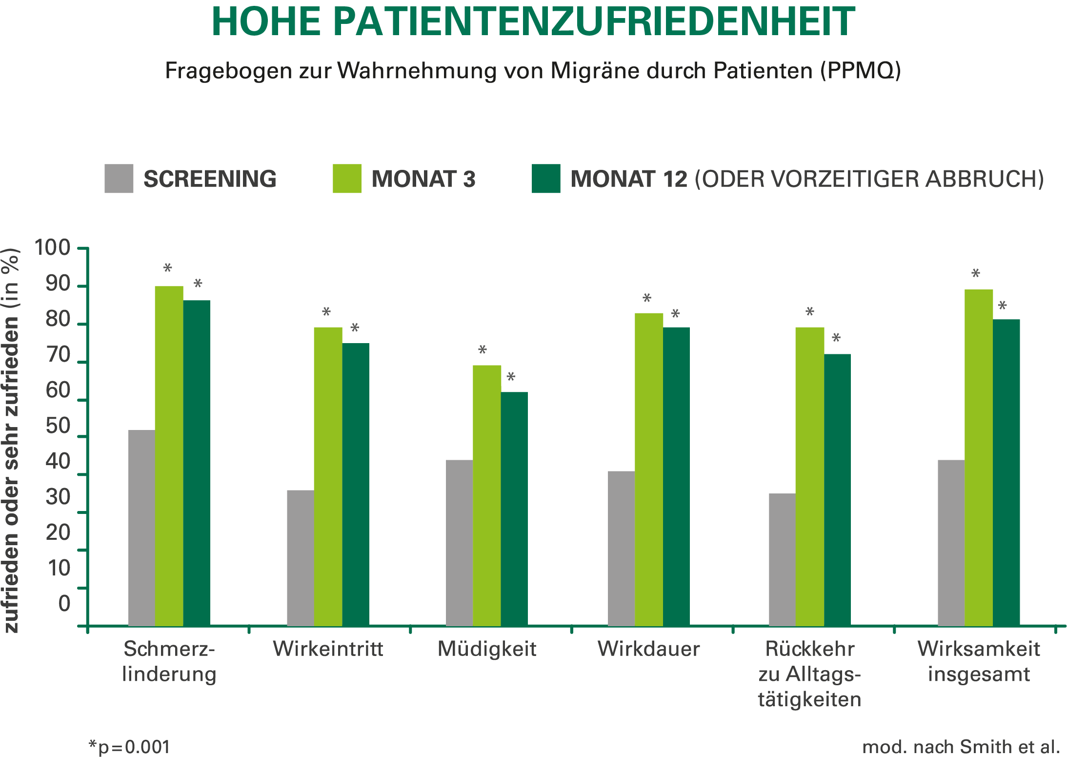 Balkendiagramm zeigt die Patientenzufriedenheit mit Suvexx bei verschiedenen Kriterien im Vergleich zwischen Screening, Monat 3 und Monat 12 (oder vorzeitigem Abbruch). Bewertet wurden: Schmerzlinderung, Wirkeintritt, Müdigkeit, Wirkdauer, Rückkehr zu Alltagstätigkeiten und Wirksamkeit insgesamt.  Schmerzlinderung: Zufriedenheit steigt von ca. 50 % (Screening, grau) auf über 90 % (Monat 3, hellgrün), ähnlich hoch bei Monat 12 (dunkelgrün).  Vergleichbare Anstiege bei allen anderen Kategorien.  Alle Unterschiede sind statistisch signifikant mit p = 0,001. Quelle: modifiziert nach Smith et al.