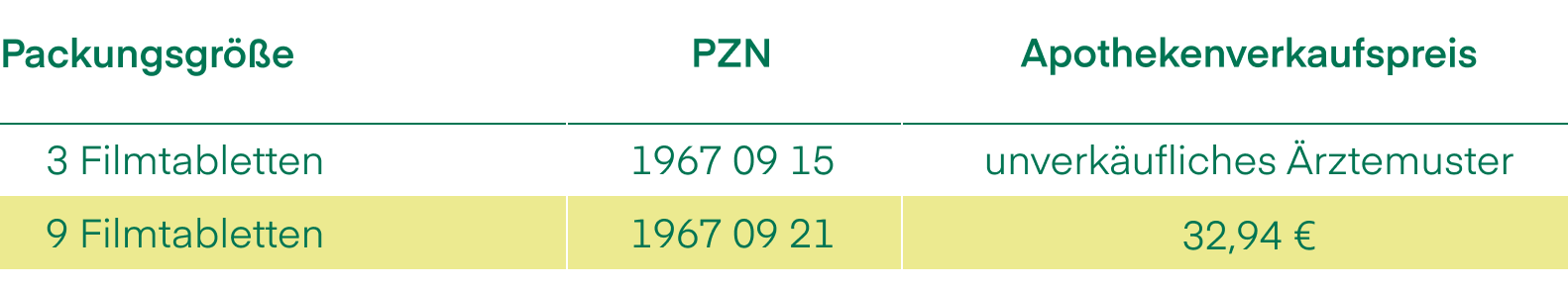 Tabelle mit Packungsgrößen, PZN und Apothekenverkaufspreis von Suvexx: • 3 Filmtabletten: PZN 1967 09 15, unverkäufliches Ärztemuster • 9 Filmtabletten: PZN 1967 09 21, Apothekenverkaufspreis 32,94 Euro Die Zeile für die 9er-Packung ist gelb hinterlegt.