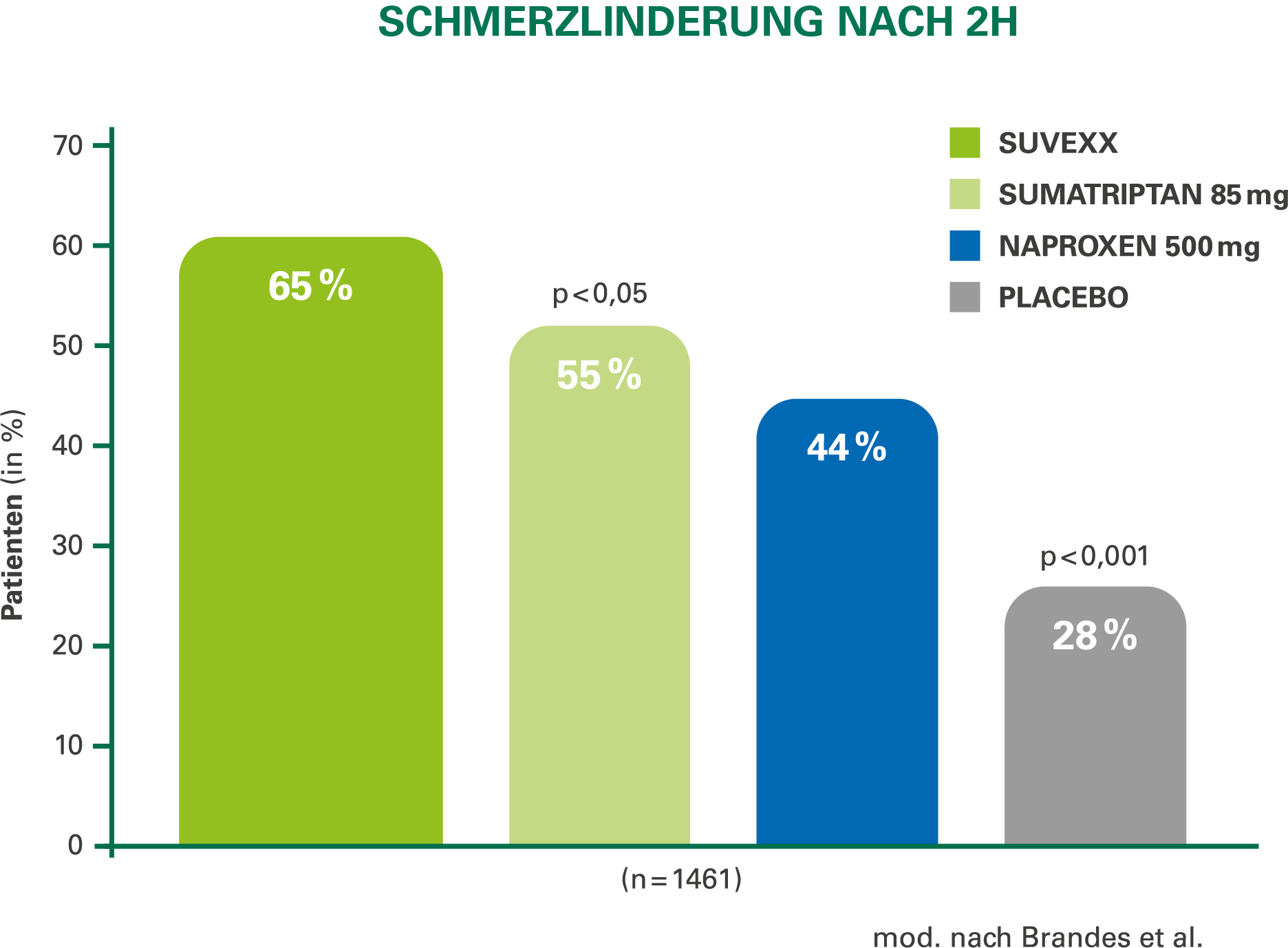 Balkendiagramm zur Schmerzlinderung nach 2 Stunden bei 1461 Patienten. Suvexx erzielt eine Schmerzlinderung bei 65 % der Patienten. Sumatriptan 85 mg bei 55 % (statistisch signifikant, p kleiner 0,05), Naproxen 500 mg bei 44 %, Placebo bei 28 % (p kleiner 0,001). Balkenfarben: Suvexx hellgr&uuml;n, Sumatriptan hellgelbgr&uuml;n, Naproxen blau, Placebo grau. Quelle: modifiziert nach Brandes et al.