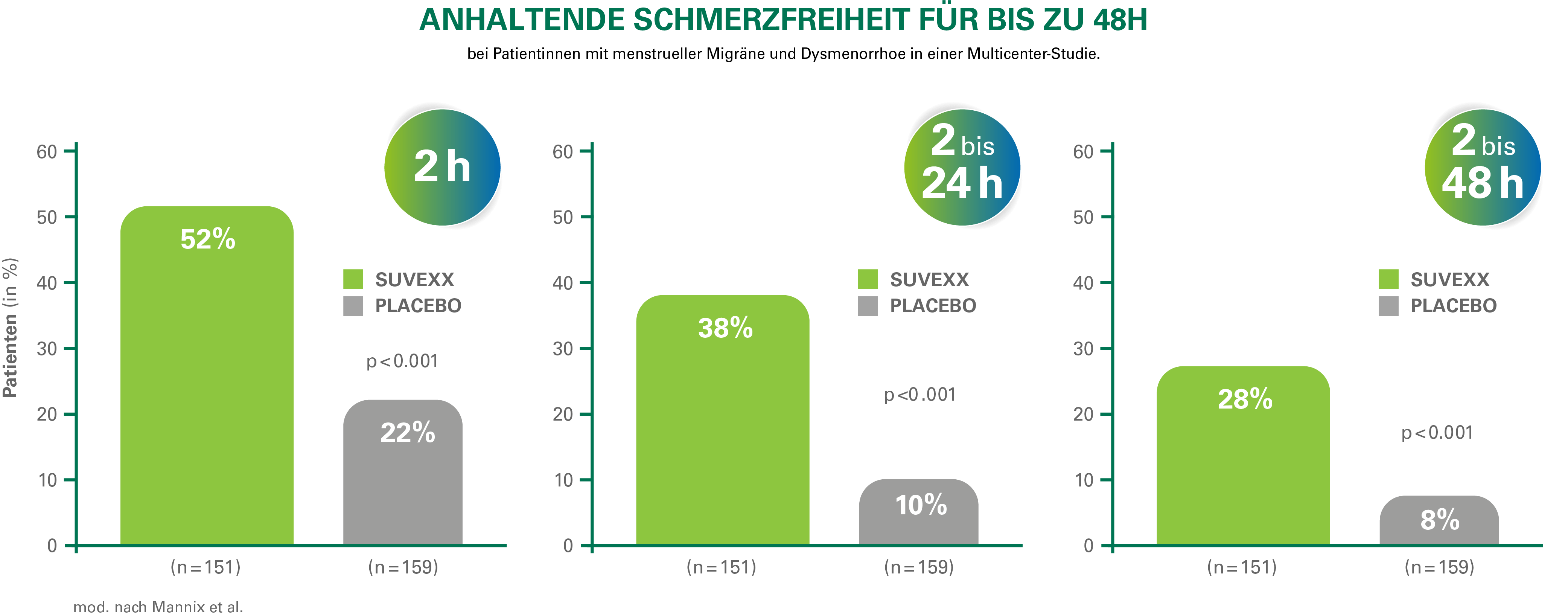 Balkendiagramm zeigt die anhaltende Schmerzfreiheit nach Einnahme von Suvexx im Vergleich zu Placebo. Erste Spalte (nach 2 Stunden): 52 % der Suvexx-Gruppe versus 22 % der Placebo-Gruppe (n=151 bzw. 159), p < 0,001. Zweite Spalte (2 bis 24 Stunden): 38 % unter Suvexx, 10 % unter Placebo, ebenfalls signifikant. Dritte Spalte (2 bis 48 Stunden): 28 % unter Suvexx, 8 % unter Placebo. Balkenfarben: Suvexx hellgr&uuml;n, Placebo grau. Quelle: modifiziert nach Mannix et al.
