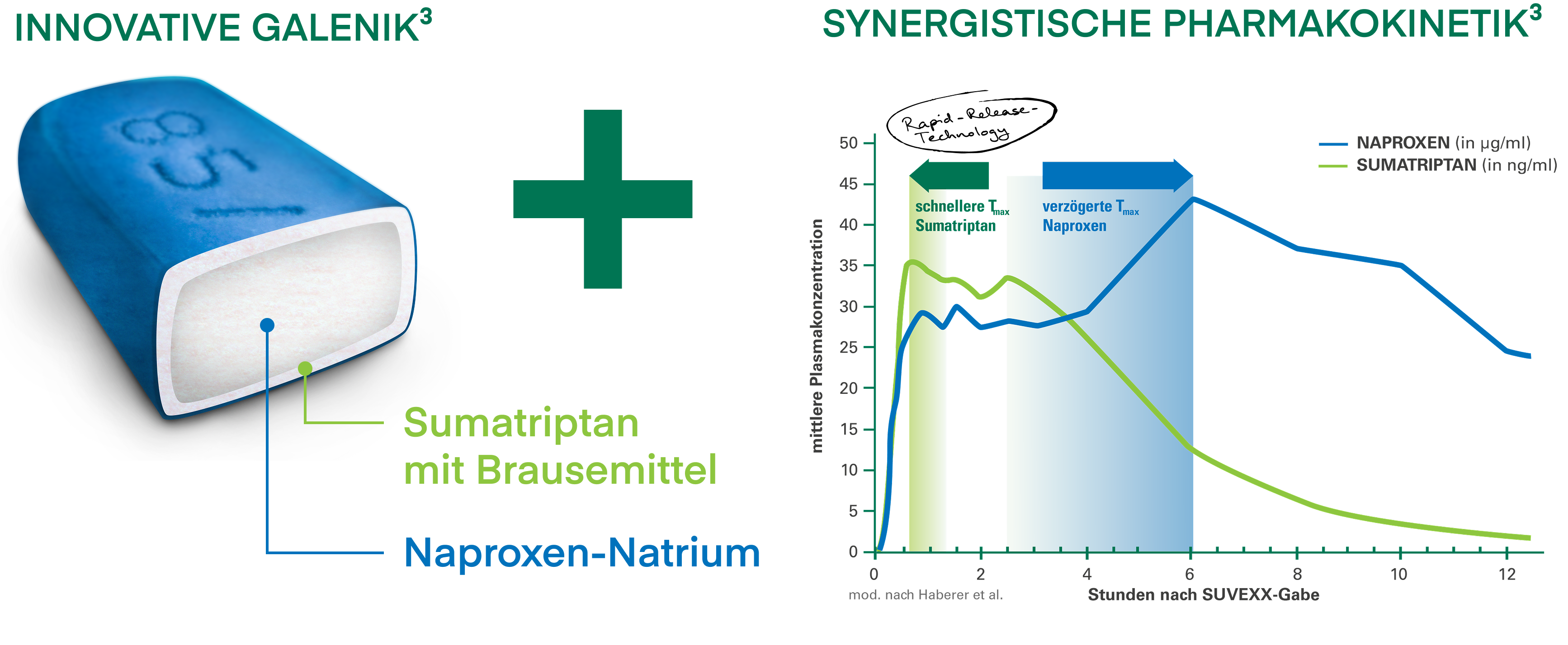  Ein blauer Kapsel mit der Aufschrift „C58“ und einer schematischen Darstellung seines Inneren wird gezeigt. Die Kapsel enthält zwei Wirkstoffe: Sumatriptan mit Brausemittel (hellgrün) und Naproxen-Natrium (dunkelblau). Daneben befindet sich ein grünes Pluszeichen. Auf der rechten Seite ist ein Diagramm mit der Überschrift „SYNERGISTISCHE PHARMAKOKINETIK“ zu sehen, das die mittlere Plasmakonzentration von Naproxen (blaue Linie, in µg/ml) und Sumatriptan (grüne Linie, in ng/ml) über 12 Stunden nach der Gabe von „SUVEXX“ darstellt. Die Sumatriptan-Konzentration steigt schnell an und erreicht ihren Höhepunkt früher (schnellerer Tmax Sumatriptan), während die Naproxen-Konzentration verzögert ihren Höhepunkt erreicht (verzögerter Tmax Naproxen). Ein handschriftlicher Kommentar „Rapid-Release-Technology“ ist ebenfalls im Diagramm sichtbar.