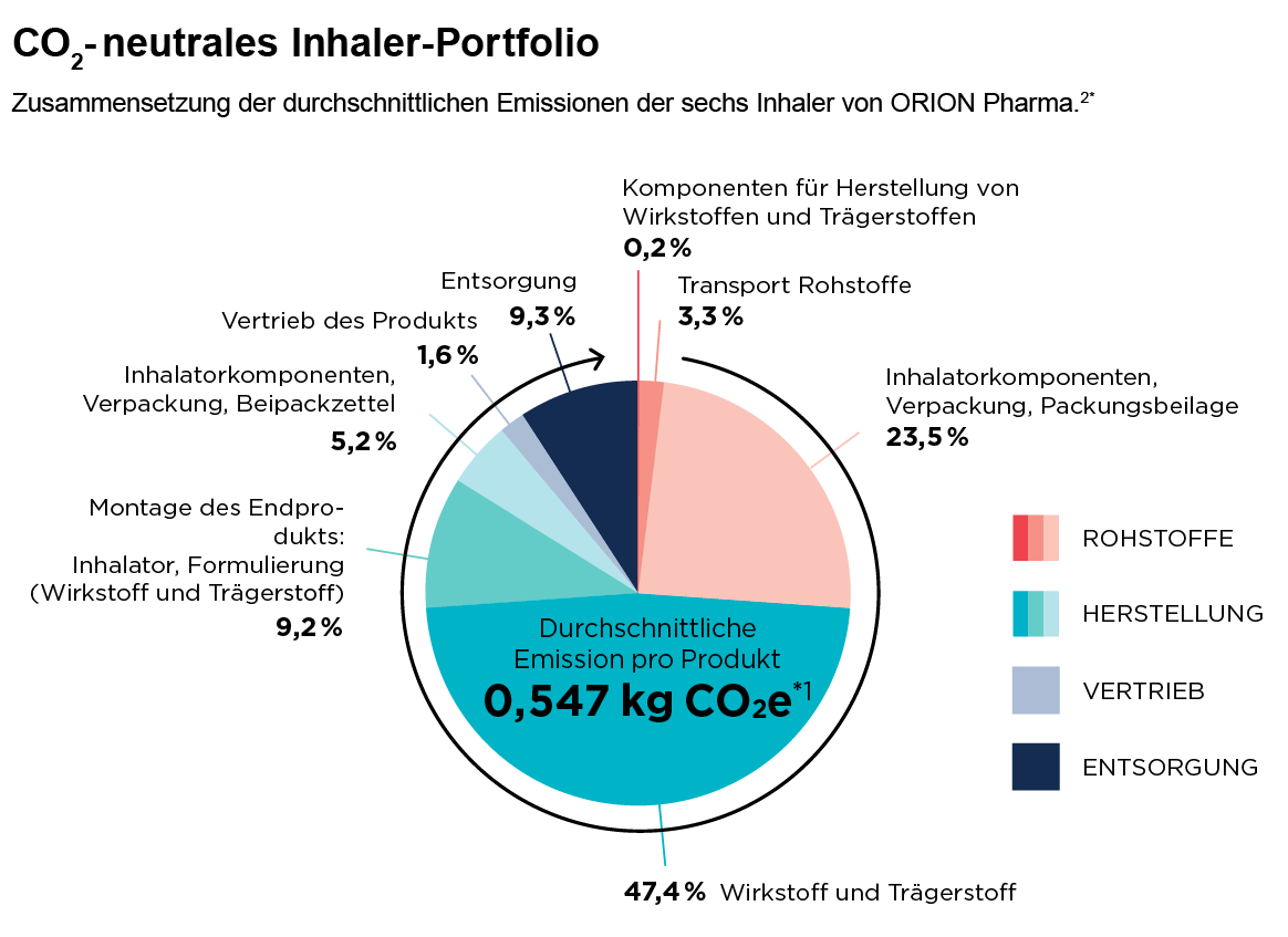 Kreisdiagramm: CO₂-neutrales Inhaler-Porfolio